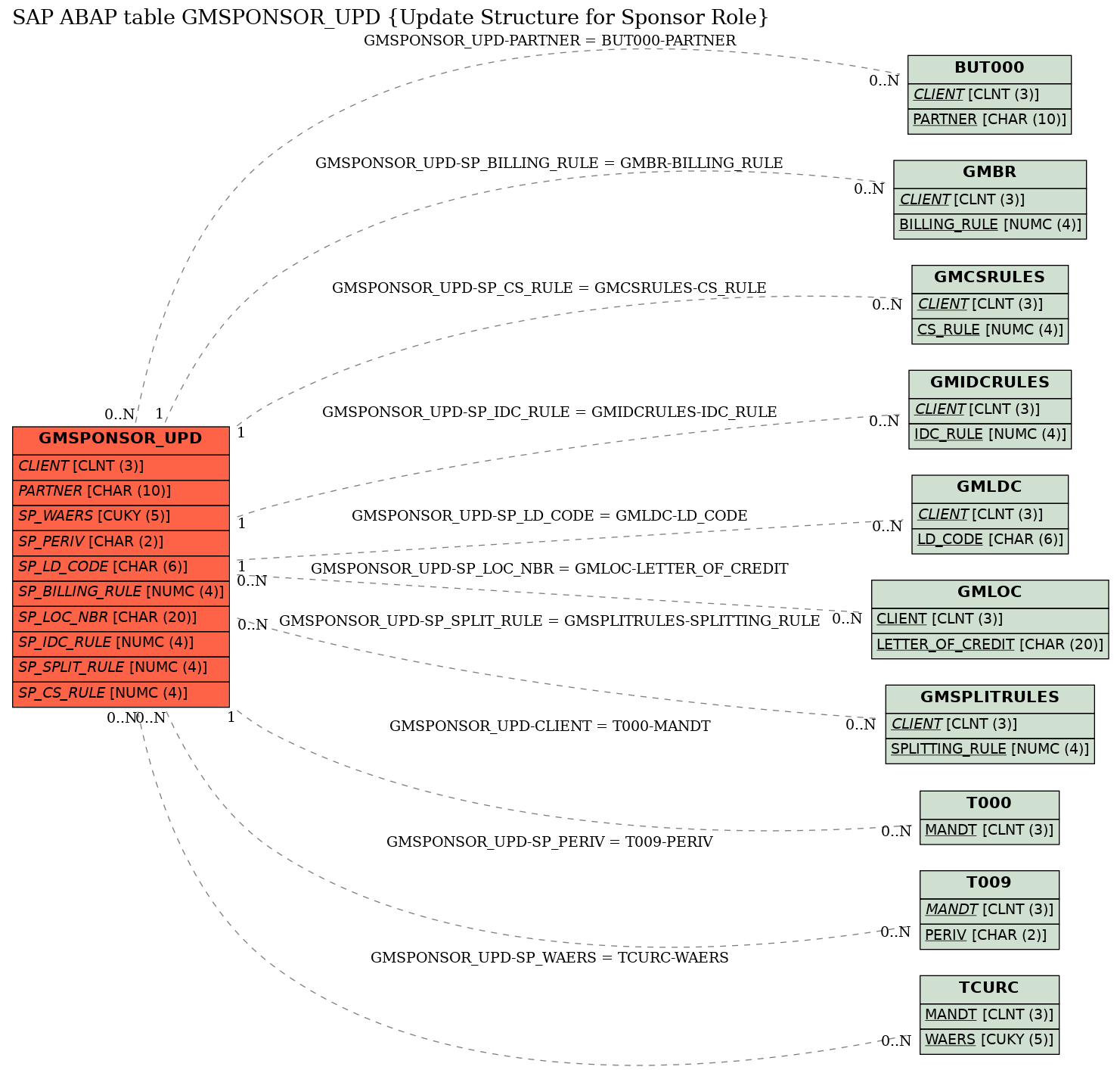 E-R Diagram for table GMSPONSOR_UPD (Update Structure for Sponsor Role)