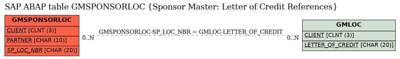 E-R Diagram for table GMSPONSORLOC (Sponsor Master: Letter of Credit References)