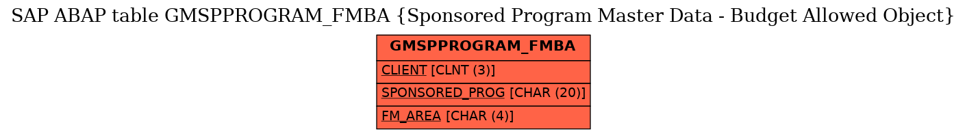 E-R Diagram for table GMSPPROGRAM_FMBA (Sponsored Program Master Data - Budget Allowed Object)