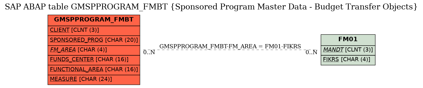 E-R Diagram for table GMSPPROGRAM_FMBT (Sponsored Program Master Data - Budget Transfer Objects)