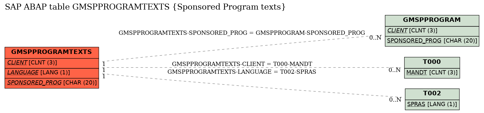 E-R Diagram for table GMSPPROGRAMTEXTS (Sponsored Program texts)
