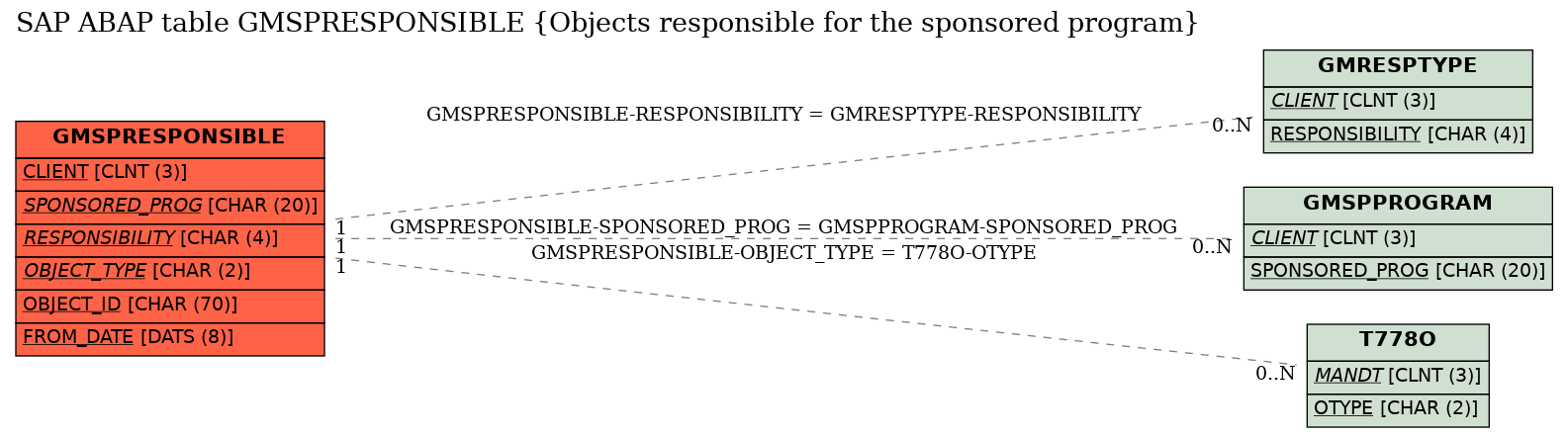 E-R Diagram for table GMSPRESPONSIBLE (Objects responsible for the sponsored program)