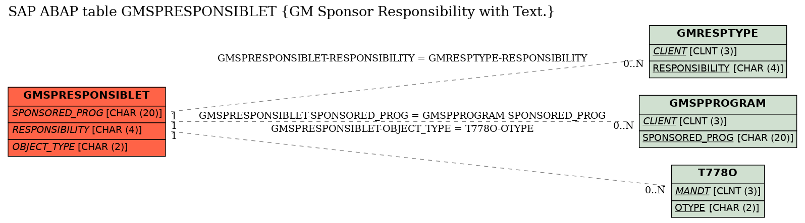 E-R Diagram for table GMSPRESPONSIBLET (GM Sponsor Responsibility with Text.)