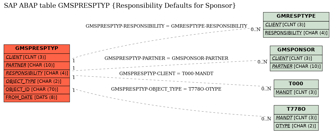 E-R Diagram for table GMSPRESPTYP (Responsibility Defaults for Sponsor)