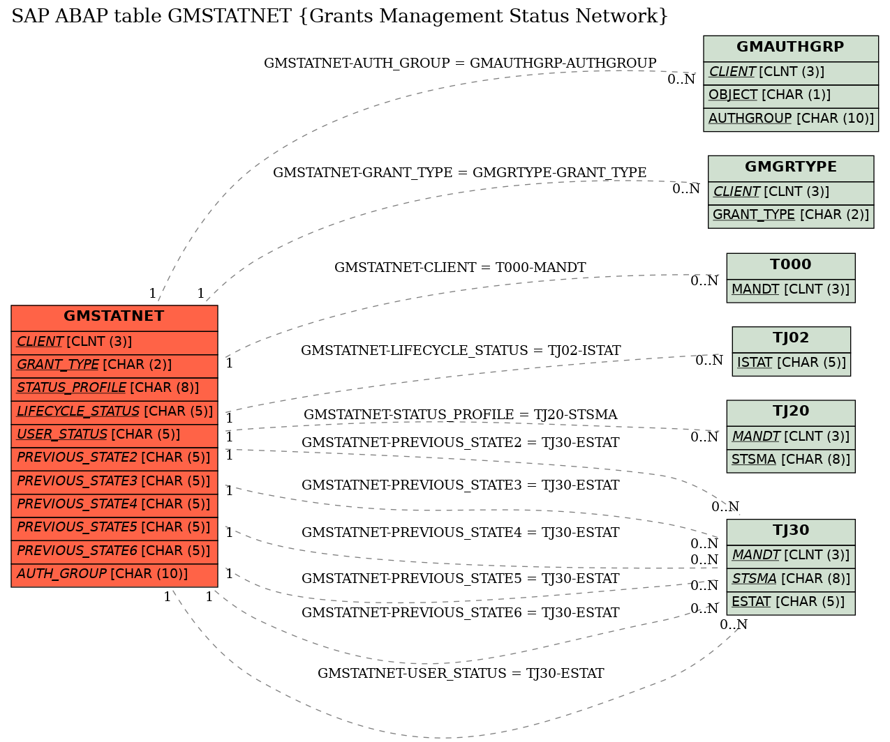 E-R Diagram for table GMSTATNET (Grants Management Status Network)