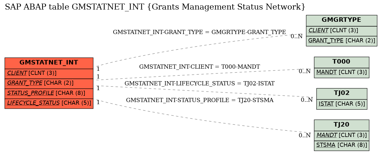 E-R Diagram for table GMSTATNET_INT (Grants Management Status Network)