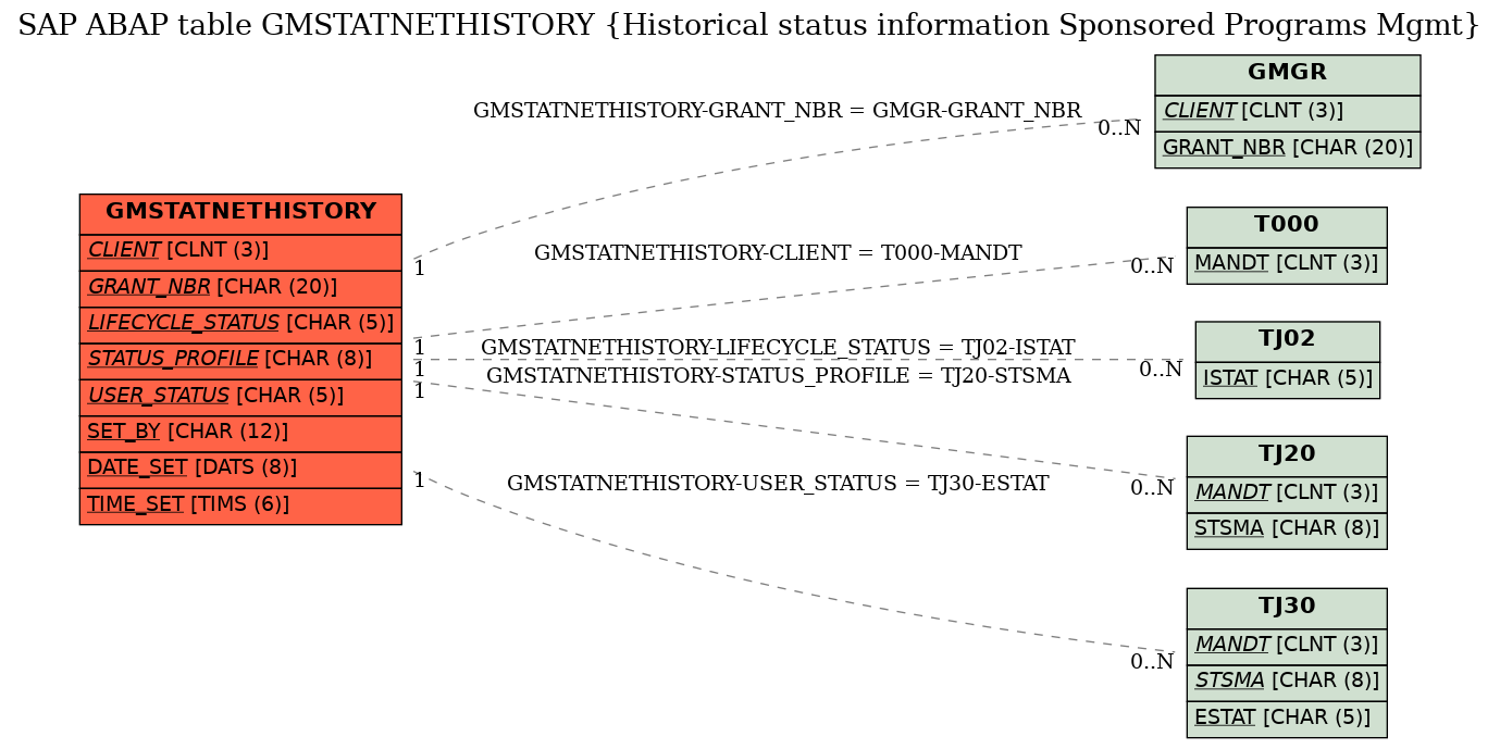 E-R Diagram for table GMSTATNETHISTORY (Historical status information Sponsored Programs Mgmt)