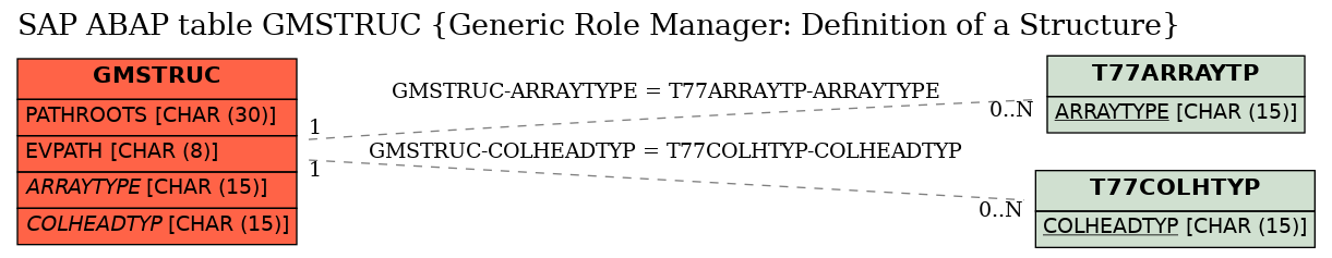 E-R Diagram for table GMSTRUC (Generic Role Manager: Definition of a Structure)