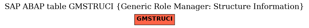 E-R Diagram for table GMSTRUCI (Generic Role Manager: Structure Information)