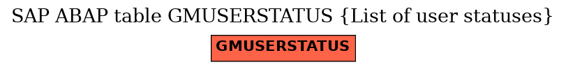 E-R Diagram for table GMUSERSTATUS (List of user statuses)