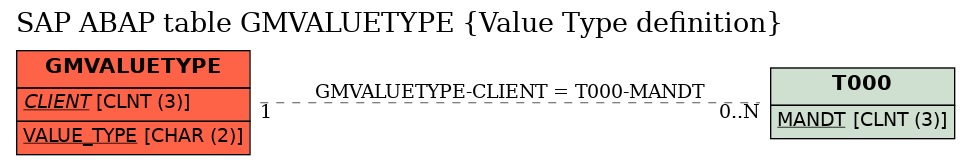 E-R Diagram for table GMVALUETYPE (Value Type definition)