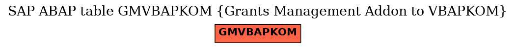E-R Diagram for table GMVBAPKOM (Grants Management Addon to VBAPKOM)