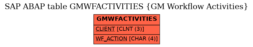 E-R Diagram for table GMWFACTIVITIES (GM Workflow Activities)