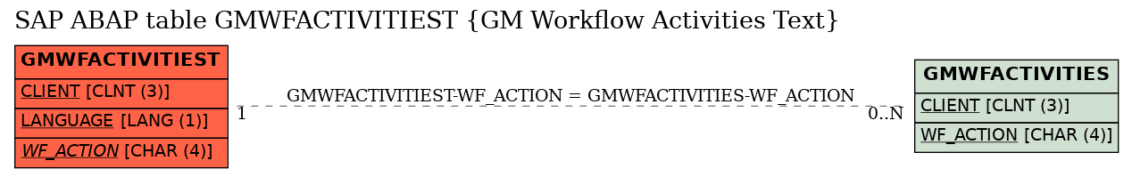 E-R Diagram for table GMWFACTIVITIEST (GM Workflow Activities Text)