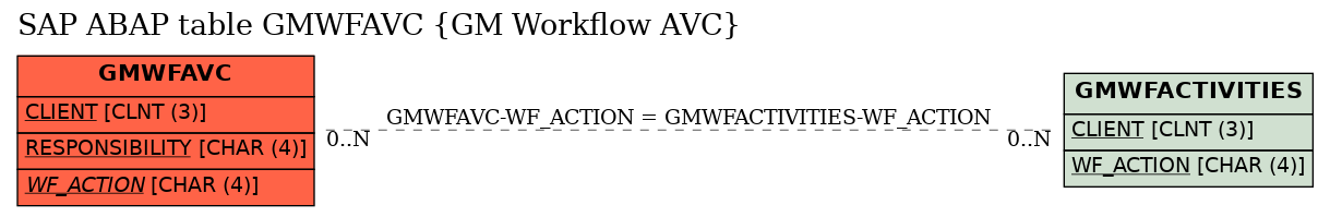 E-R Diagram for table GMWFAVC (GM Workflow AVC)