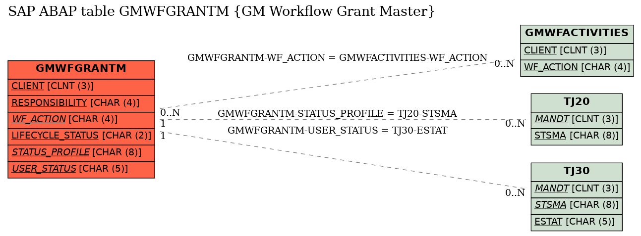 E-R Diagram for table GMWFGRANTM (GM Workflow Grant Master)