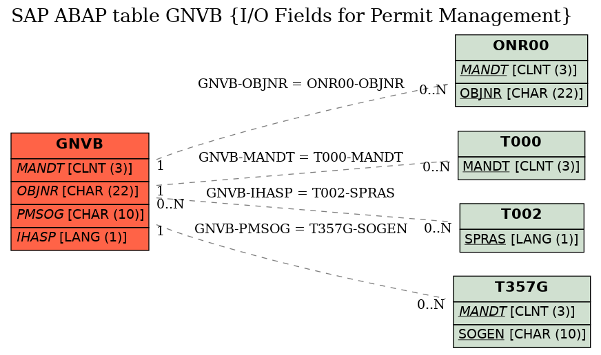 E-R Diagram for table GNVB (I/O Fields for Permit Management)