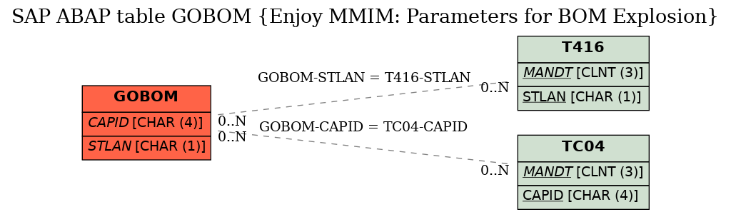 E-R Diagram for table GOBOM (Enjoy MMIM: Parameters for BOM Explosion)