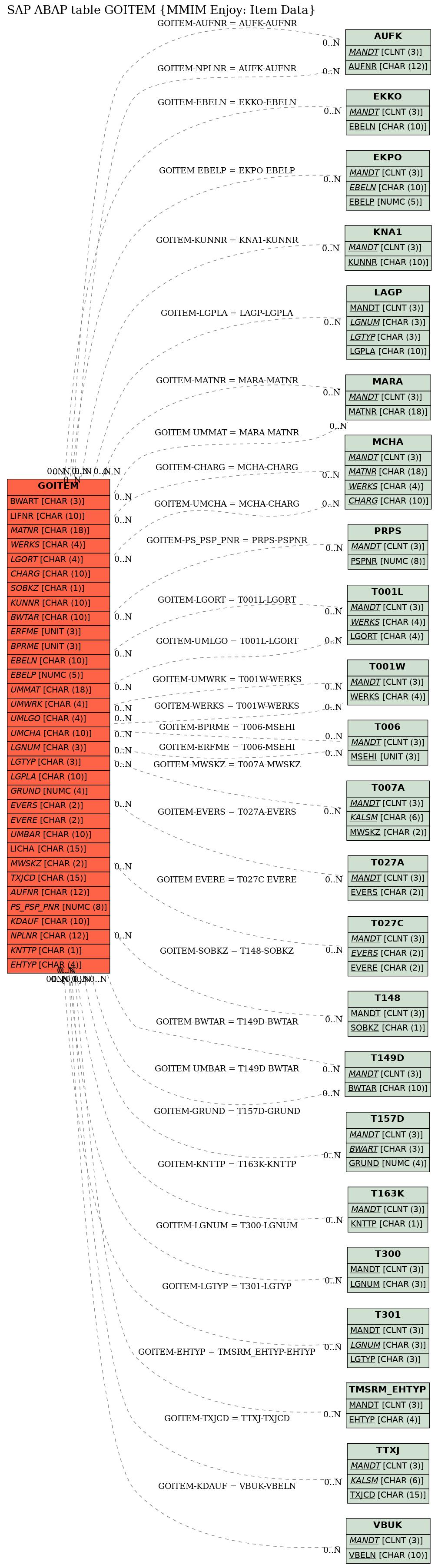 E-R Diagram for table GOITEM (MMIM Enjoy: Item Data)