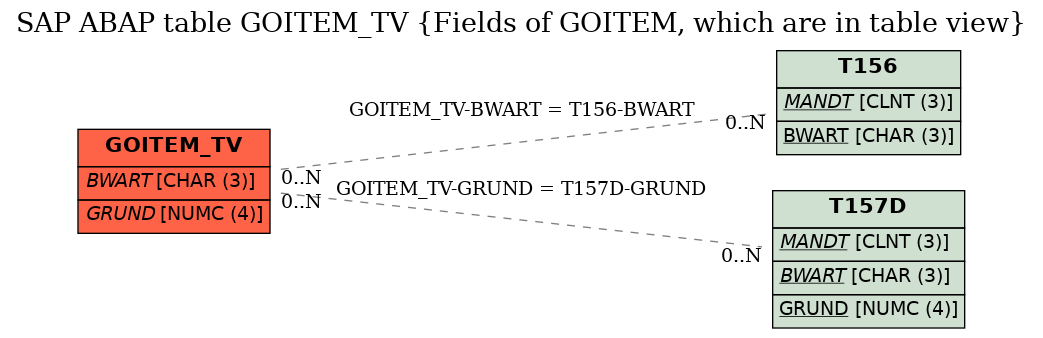 E-R Diagram for table GOITEM_TV (Fields of GOITEM, which are in table view)