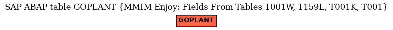 E-R Diagram for table GOPLANT (MMIM Enjoy: Fields From Tables T001W, T159L, T001K, T001)