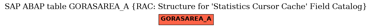 E-R Diagram for table GORASAREA_A (RAC: Structure for 