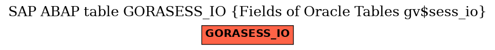 E-R Diagram for table GORASESS_IO (Fields of Oracle Tables gv$sess_io)