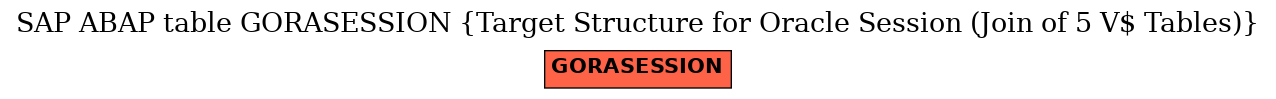 E-R Diagram for table GORASESSION (Target Structure for Oracle Session (Join of 5 V$ Tables))