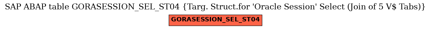 E-R Diagram for table GORASESSION_SEL_ST04 (Targ. Struct.for 'Oracle Session' Select (Join of 5 V$ Tabs))