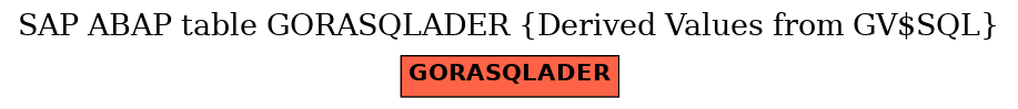 E-R Diagram for table GORASQLADER (Derived Values from GV$SQL)