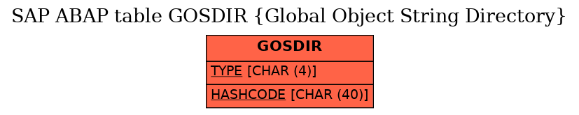 E-R Diagram for table GOSDIR (Global Object String Directory)