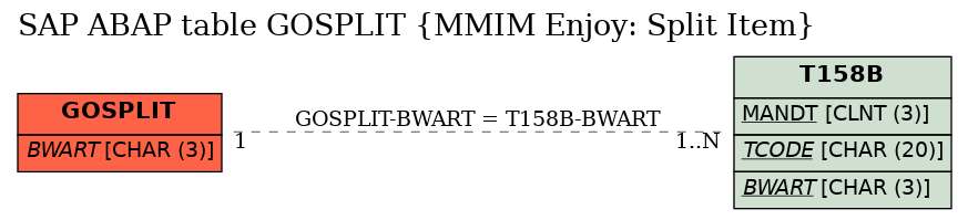 E-R Diagram for table GOSPLIT (MMIM Enjoy: Split Item)