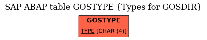 E-R Diagram for table GOSTYPE (Types for GOSDIR)