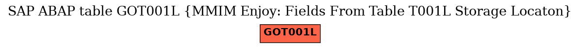 E-R Diagram for table GOT001L (MMIM Enjoy: Fields From Table T001L Storage Locaton)