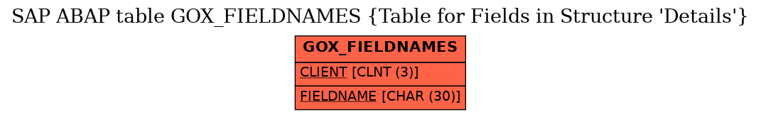 E-R Diagram for table GOX_FIELDNAMES (Table for Fields in Structure 