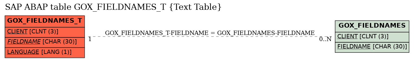 E-R Diagram for table GOX_FIELDNAMES_T (Text Table)