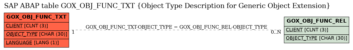 E-R Diagram for table GOX_OBJ_FUNC_TXT (Object Type Description for Generic Object Extension)