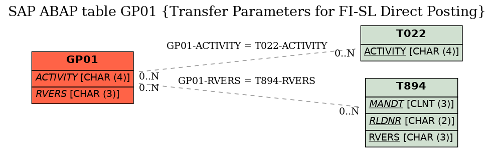 E-R Diagram for table GP01 (Transfer Parameters for FI-SL Direct Posting)