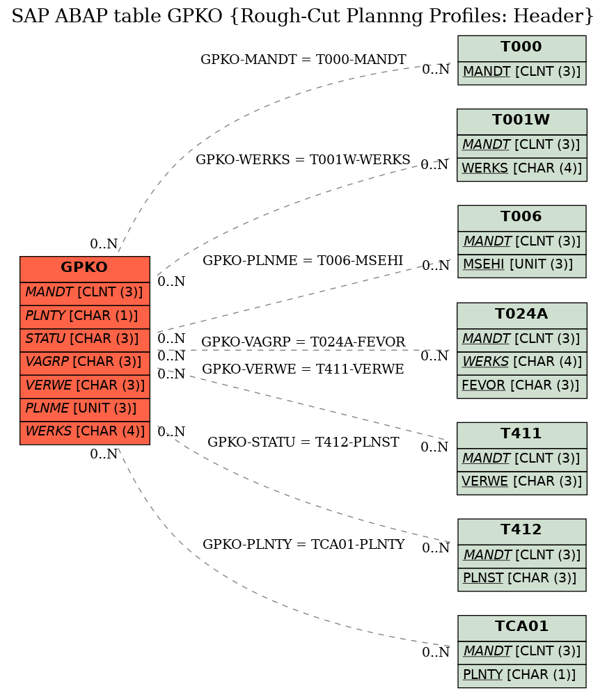 E-R Diagram for table GPKO (Rough-Cut Plannng Profiles: Header)