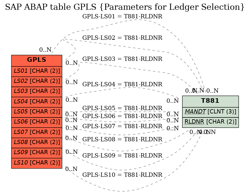 E-R Diagram for table GPLS (Parameters for Ledger Selection)