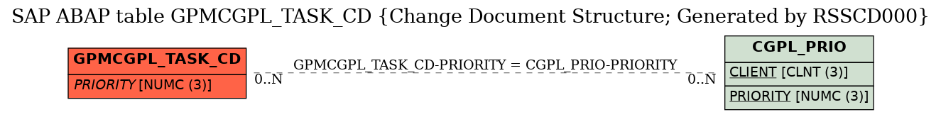 E-R Diagram for table GPMCGPL_TASK_CD (Change Document Structure; Generated by RSSCD000)