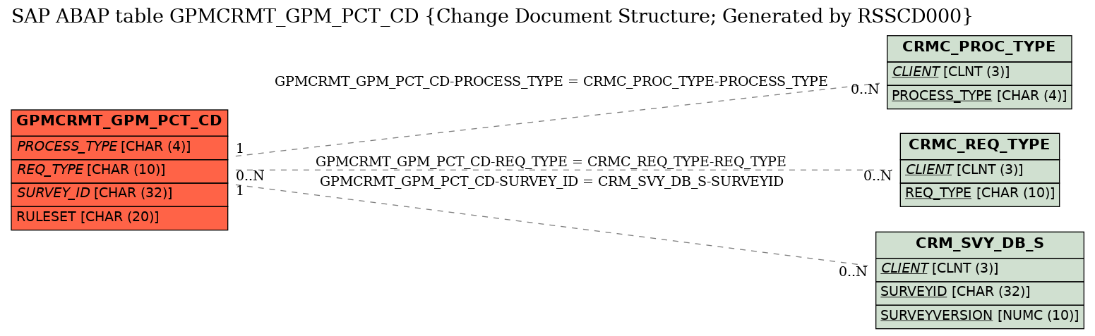 E-R Diagram for table GPMCRMT_GPM_PCT_CD (Change Document Structure; Generated by RSSCD000)