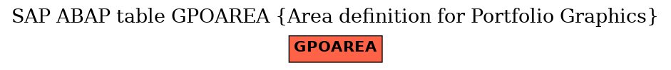 E-R Diagram for table GPOAREA (Area definition for Portfolio Graphics)