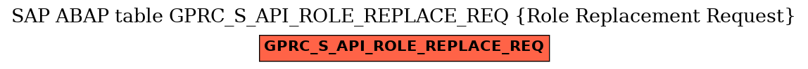 E-R Diagram for table GPRC_S_API_ROLE_REPLACE_REQ (Role Replacement Request)