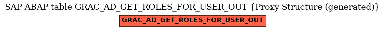 E-R Diagram for table GRAC_AD_GET_ROLES_FOR_USER_OUT (Proxy Structure (generated))