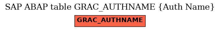 E-R Diagram for table GRAC_AUTHNAME (Auth Name)