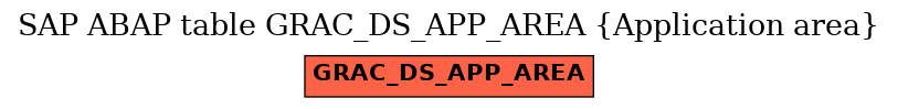 E-R Diagram for table GRAC_DS_APP_AREA (Application area)