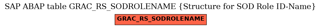 E-R Diagram for table GRAC_RS_SODROLENAME (Structure for SOD Role ID-Name)