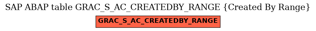 E-R Diagram for table GRAC_S_AC_CREATEDBY_RANGE (Created By Range)