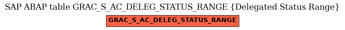E-R Diagram for table GRAC_S_AC_DELEG_STATUS_RANGE (Delegated Status Range)